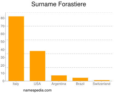 Surname Forastiere
