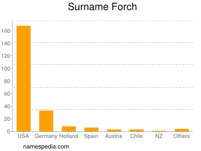Surname Forch