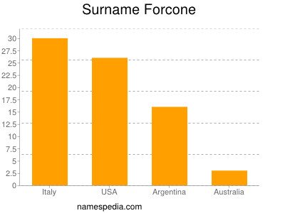 Surname Forcone