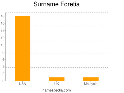 Surname Foretia