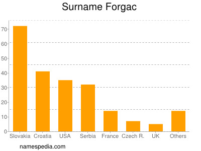 Surname Forgac