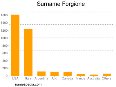 Surname Forgione