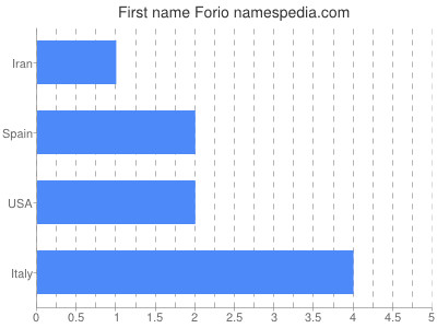 Given name Forio