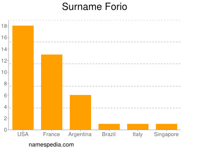 Surname Forio