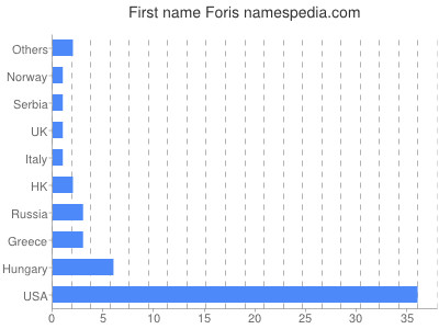 Given name Foris