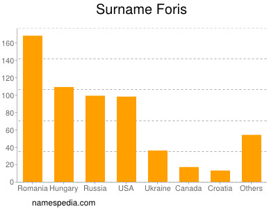 Surname Foris