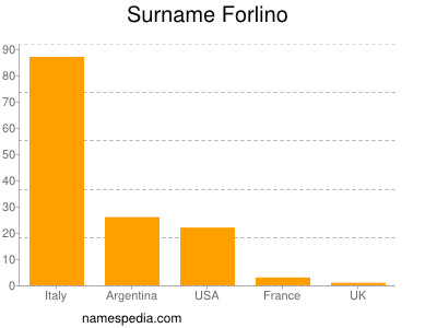 Surname Forlino