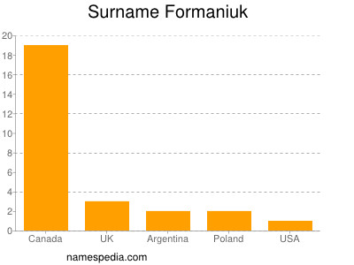Surname Formaniuk