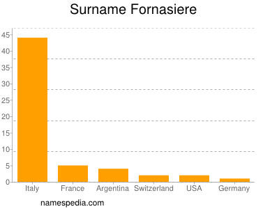 Surname Fornasiere