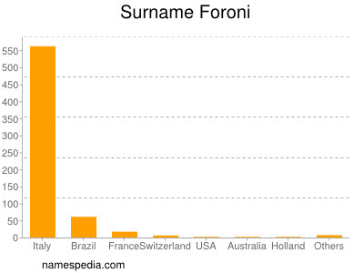 Surname Foroni