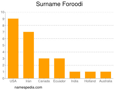 Surname Foroodi