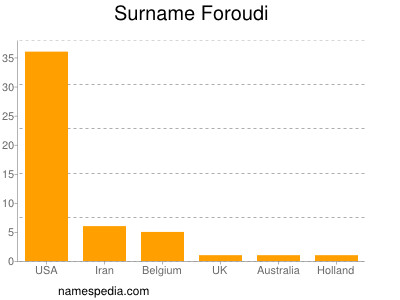 Surname Foroudi