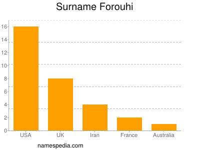 Surname Forouhi