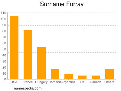 Surname Forray