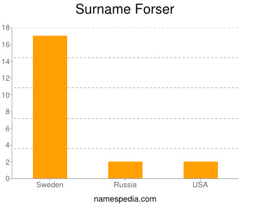 Surname Forser