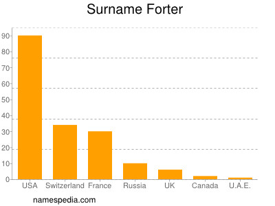 Surname Forter