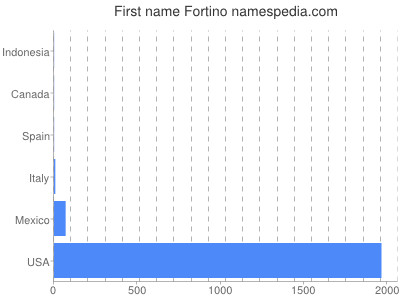 Given name Fortino