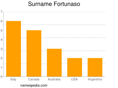 Surname Fortunaso