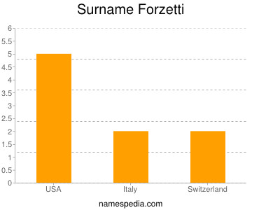 Surname Forzetti