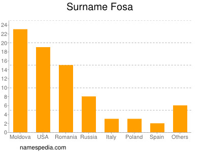 Surname Fosa