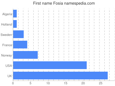 Given name Fosia