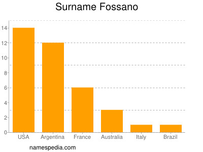 Surname Fossano
