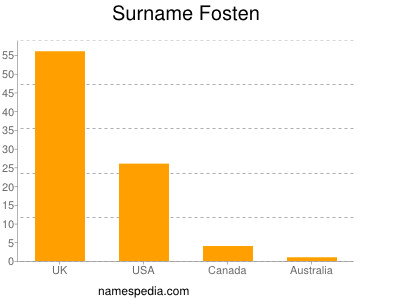 Surname Fosten