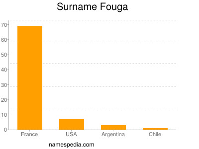 Surname Fouga