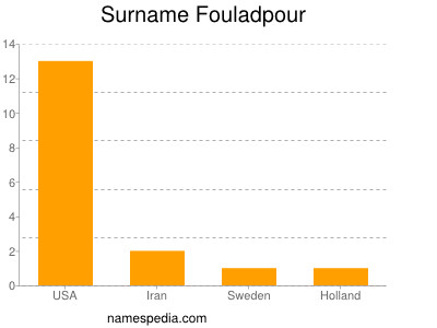 Surname Fouladpour