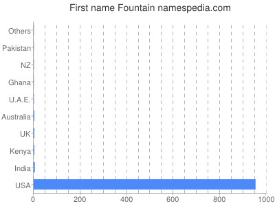 Given name Fountain