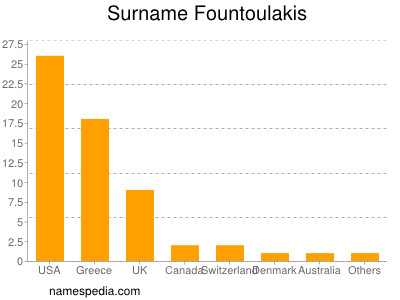 Surname Fountoulakis