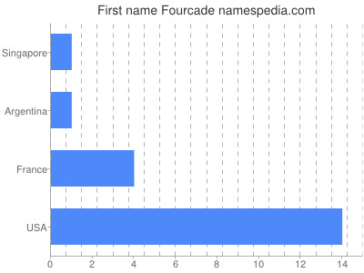 Given name Fourcade