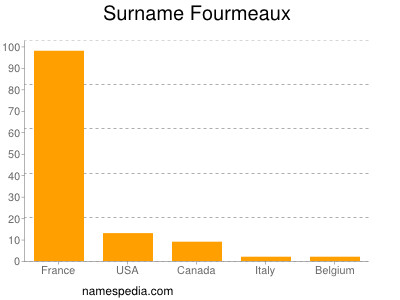 Surname Fourmeaux