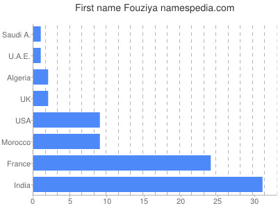 Given name Fouziya