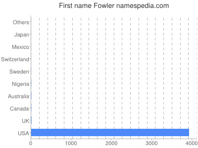 Given name Fowler