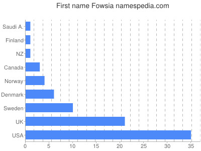 Given name Fowsia