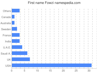 Given name Fowzi