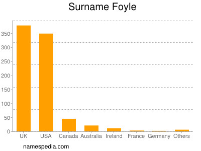 Surname Foyle