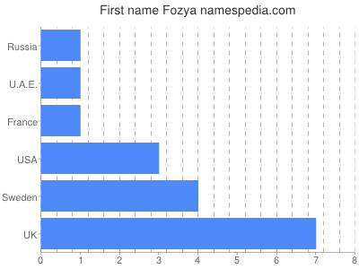 Given name Fozya