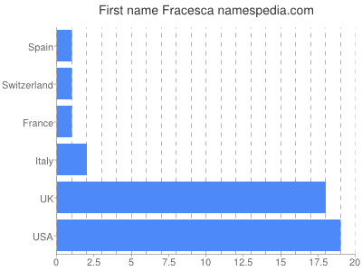 Given name Fracesca