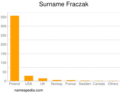 Surname Fraczak