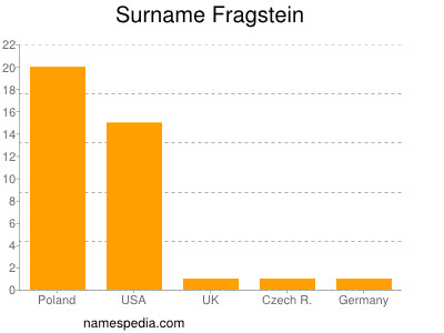 Surname Fragstein