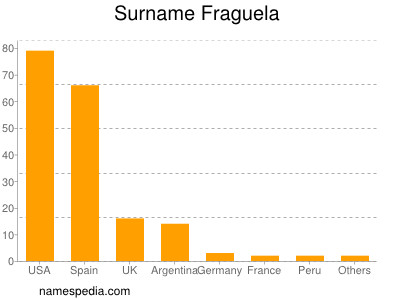 Surname Fraguela