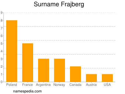 Surname Frajberg