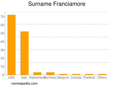 Surname Franciamore