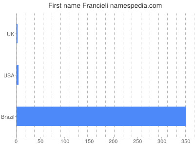 Given name Francieli