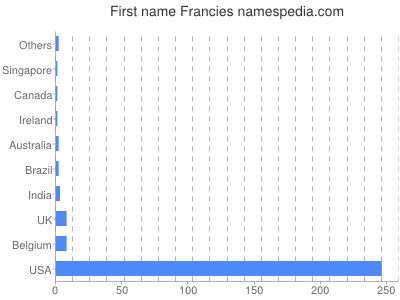 Given name Francies