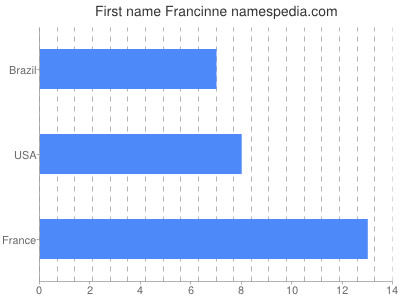 Given name Francinne