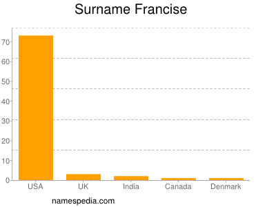 Surname Francise