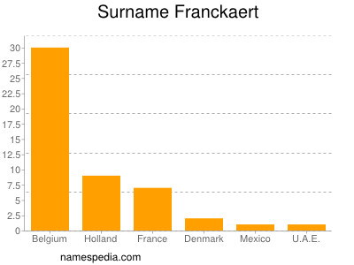 Surname Franckaert